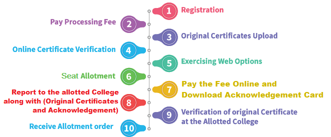 TG EdCET 2024 Admission Steps to be followed